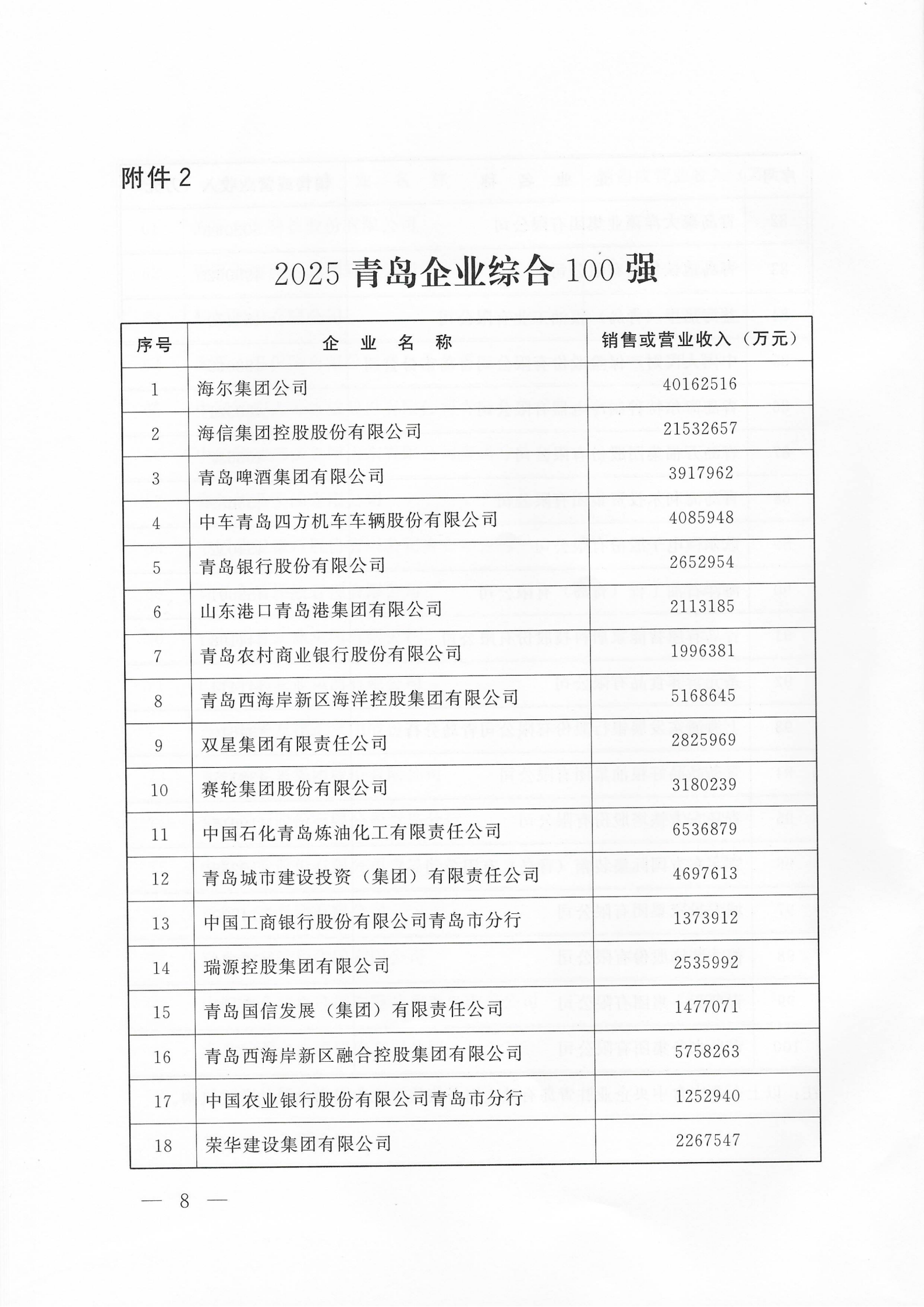 關(guān)于公布2025青島企業(yè)100強(qiáng) 青島制造業(yè)企業(yè)100強(qiáng) 青島服務(wù)業(yè)企業(yè)50強(qiáng)名單的通知_08.png